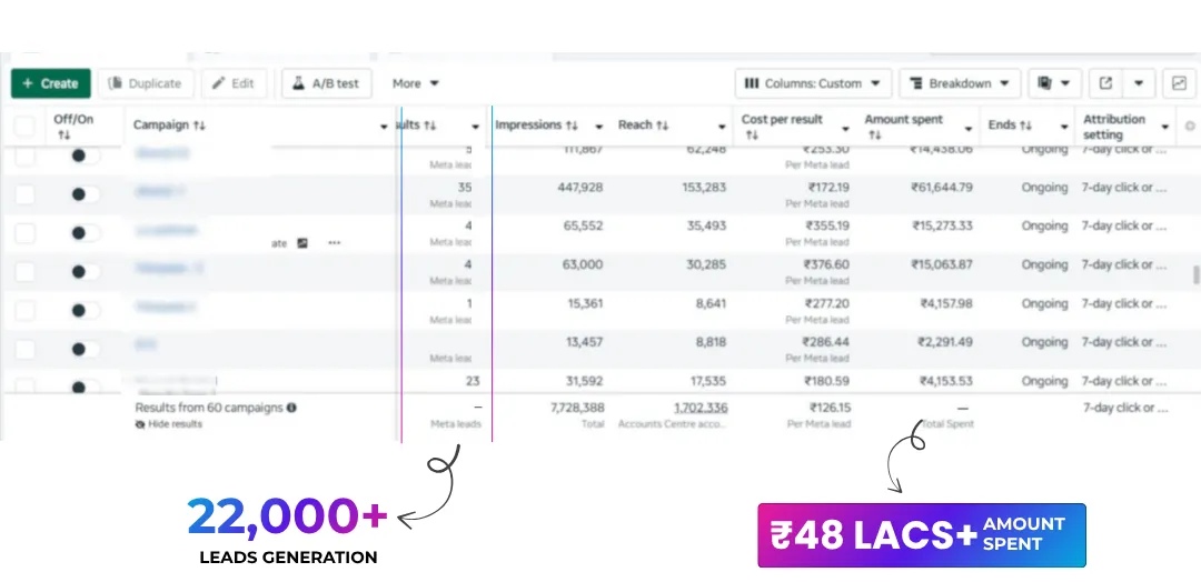 Meta Ads dashboard showing over ₹48 lakhs spent and 22,000+ leads generated across campaigns.