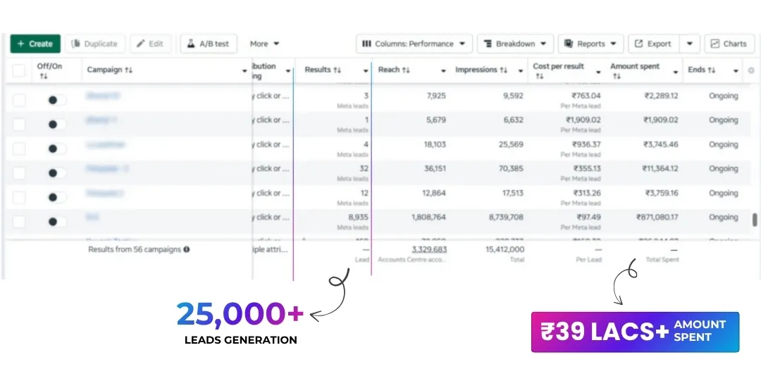 Meta Ads dashboard showing over ₹39 lakhs spent and 25,000+ leads generated across campaigns - ANA Digital Media.