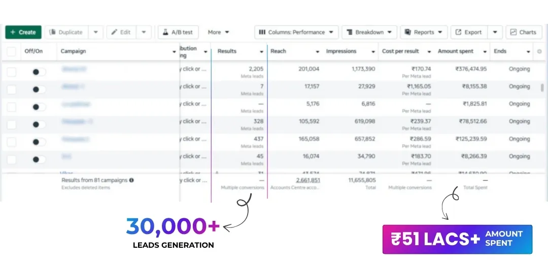 Meta Ads dashboard showing over ₹51 lakhs spent and 30,000+ leads generated across campaigns - ANA Digital Media.