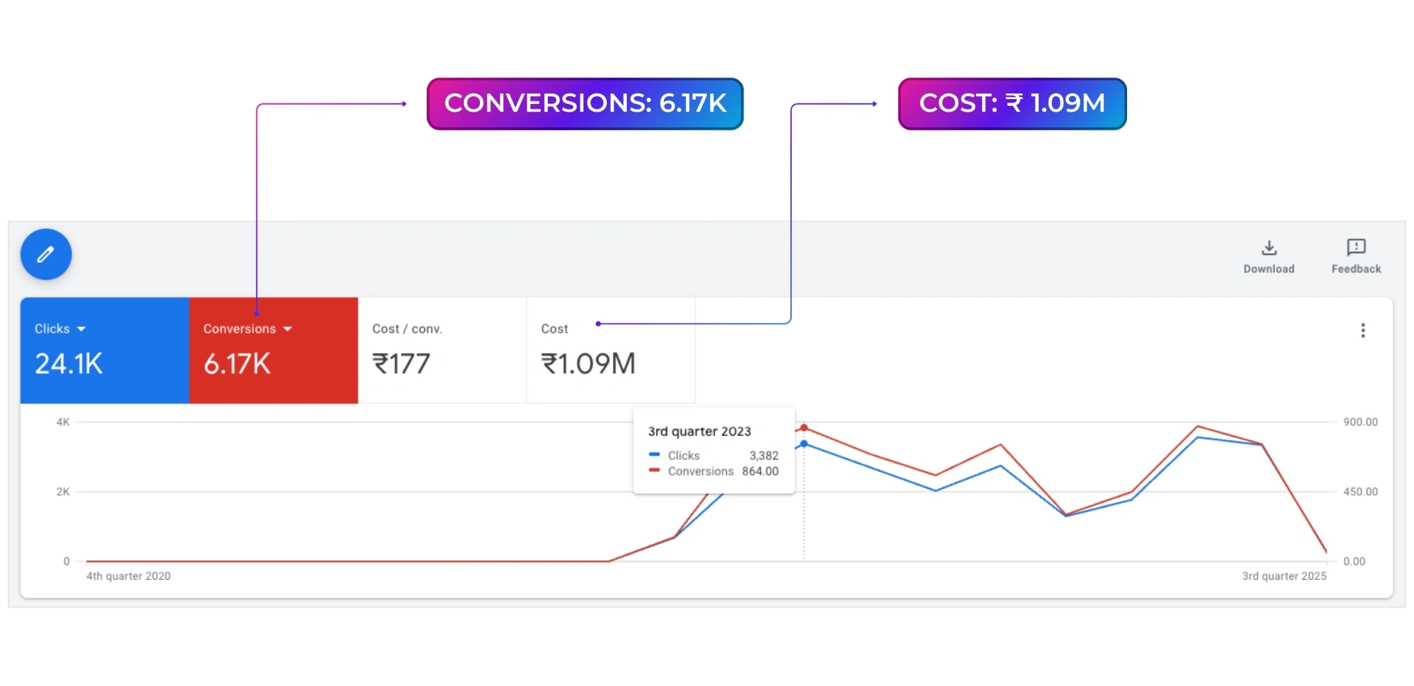 Google Ads results with ₹1.09M spend and over 6.17K conversions across campaigns.