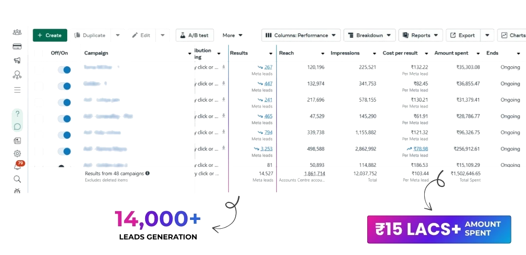 Meta Ads dashboard showing over ₹15 lakhs spent and 14,000+ leads generated across campaigns.