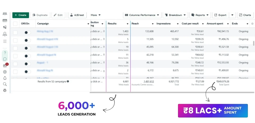 Meta Ads dashboard showing over ₹8 lakhs spent and 6000+ leads generated across campaigns.