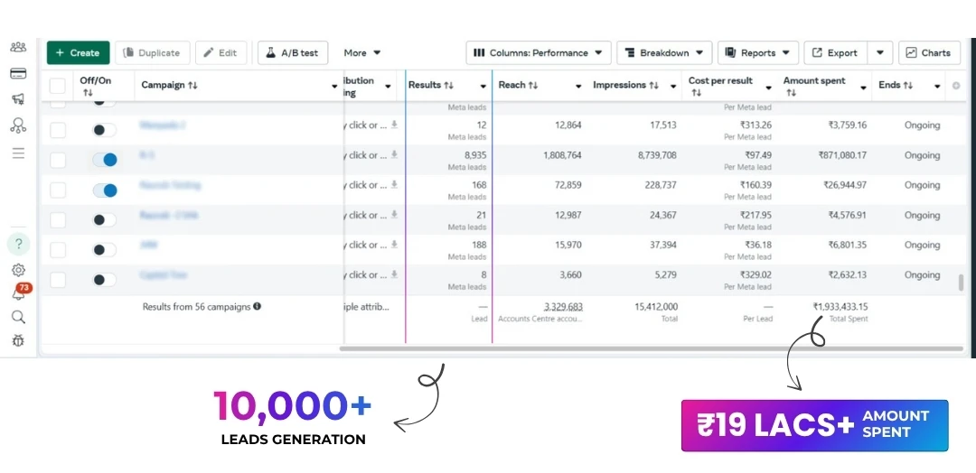 Meta Ads dashboard showing over ₹19 lakhs spent and 10,000+ leads generated across campaigns.