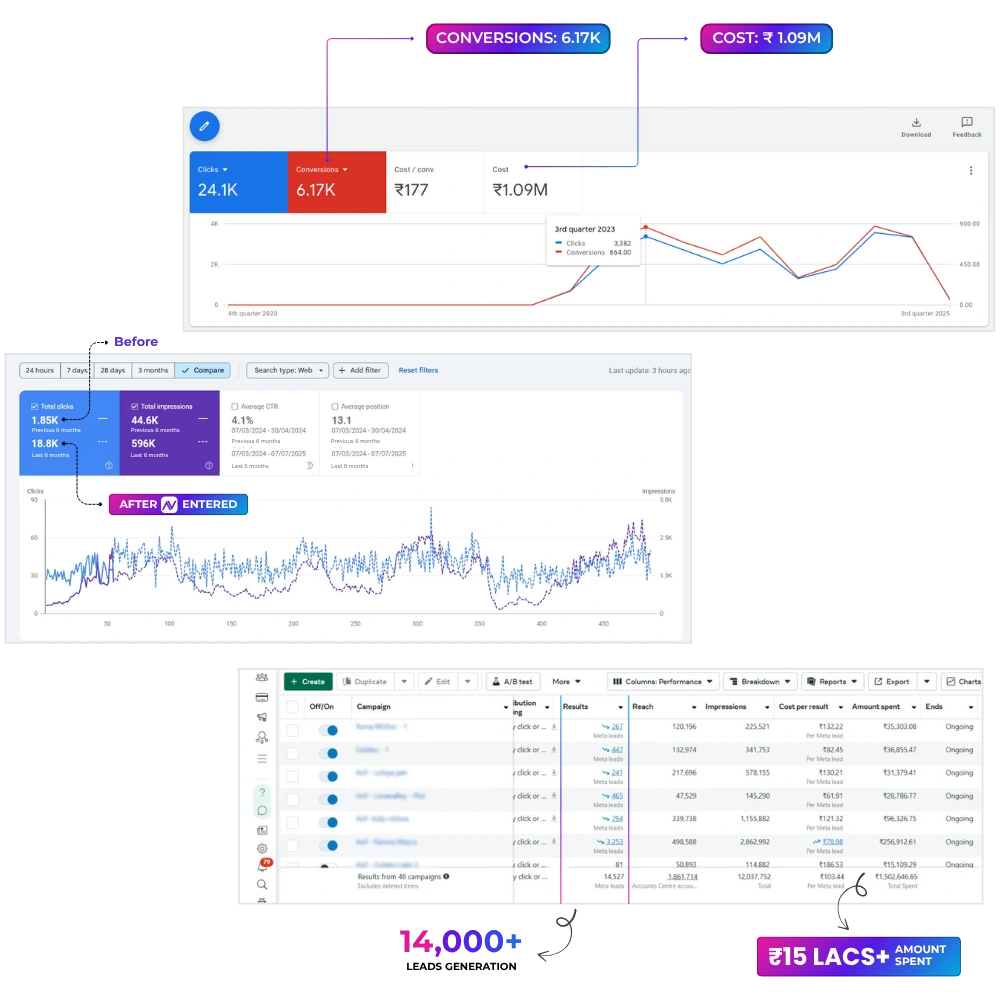 Marketing dashboard showing 6.17K conversions, ₹1.09M spend, and lead growth.