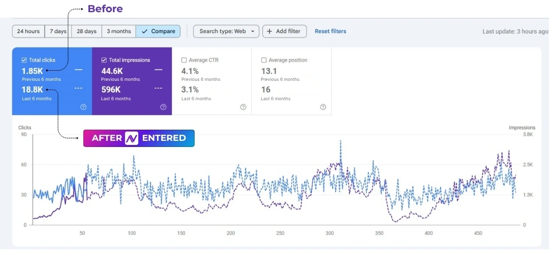 SEO graph showing rise in clicks and impressions after ANA Digital Media joined