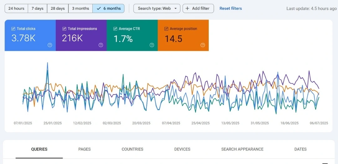 Search Console chart with 3.78K clicks, 216K impressions, 1.7% CTR, and 14.5 avg. position. 